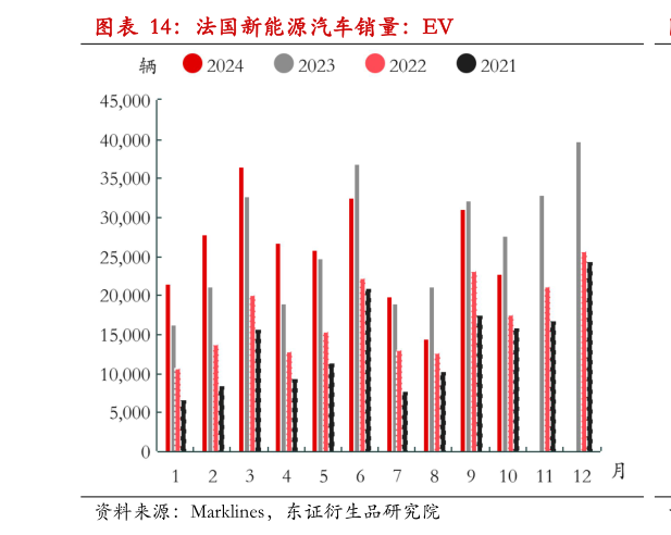 谁能回答法国新能源汽车销量：EV