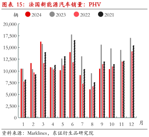各位网友请教一下法国新能源汽车销量：PHV