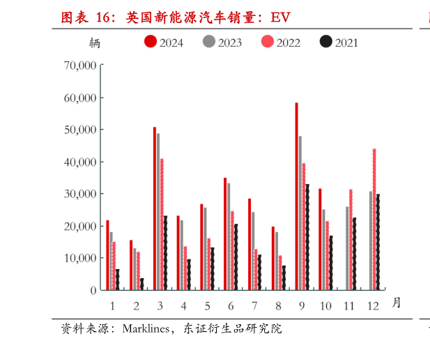 一起讨论下英国新能源汽车销量：EV