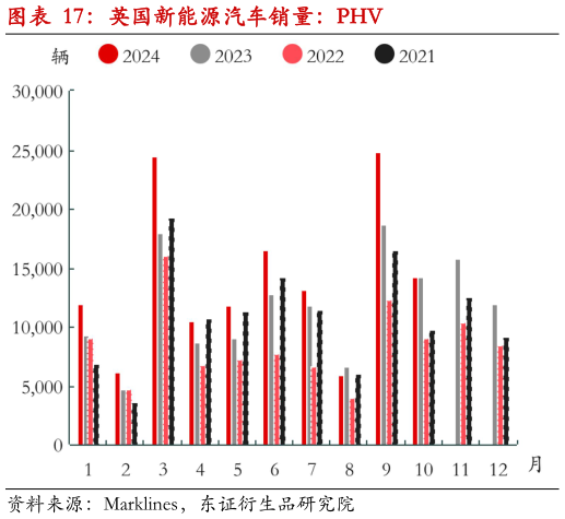 谁知道英国新能源汽车销量：PHV