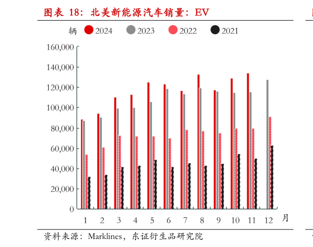 你知道北美新能源汽车销量：EV