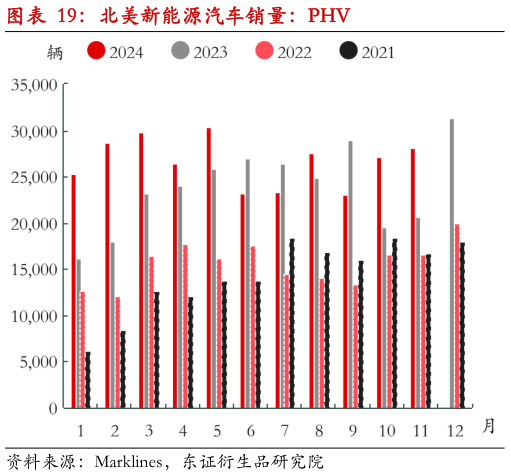 一起讨论下北美新能源汽车销量：PHV