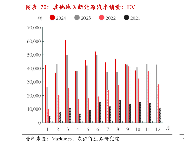 你知道其他地区新能源汽车销量：EV