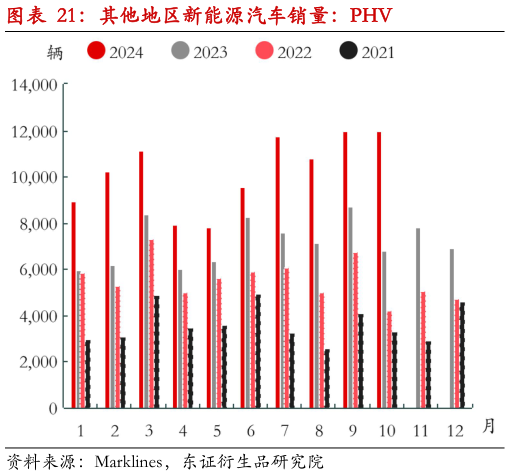 各位网友请教一下其他地区新能源汽车销量：PHV