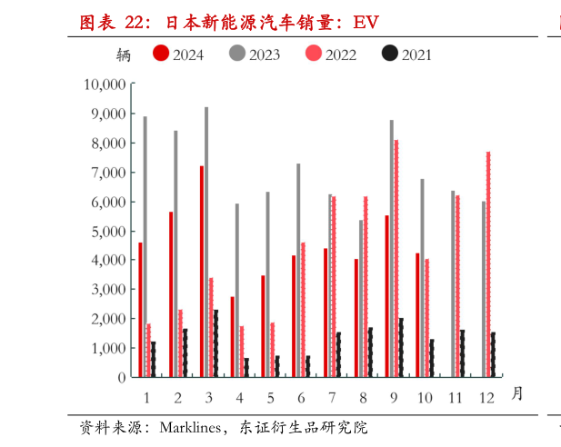 想关注一下日本新能源汽车销量：EV