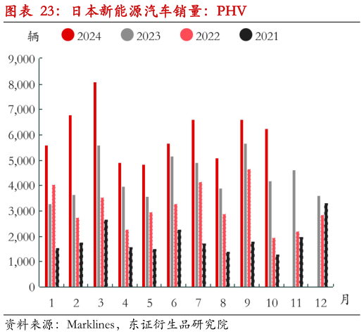 怎样理解日本新能源汽车销量：PHV