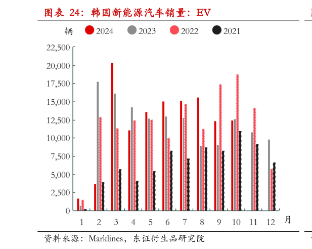 各位网友请教一下韩国新能源汽车销量：EV