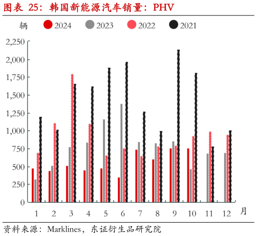 如何看待韩国新能源汽车销量：PHV