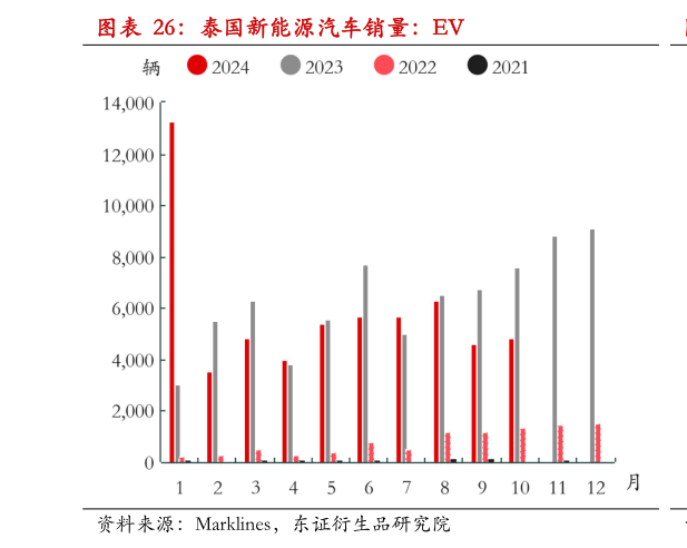 如何解释泰国新能源汽车销量：EV