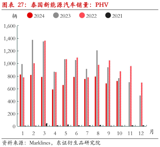 如何才能泰国新能源汽车销量：PHV
