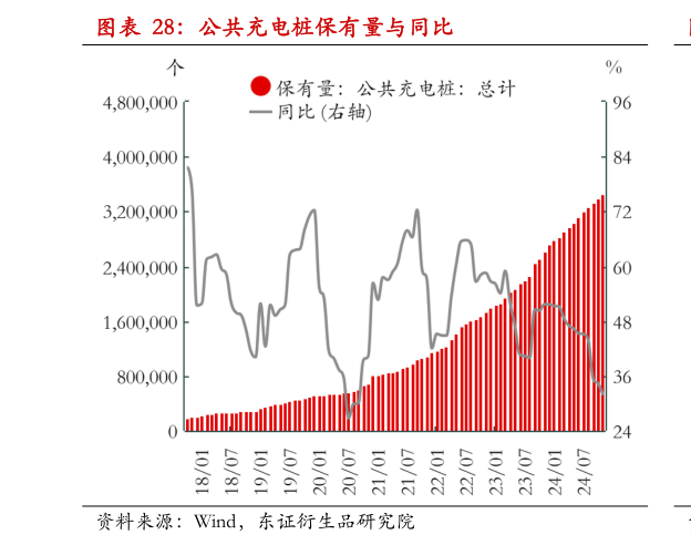 你知道公共充电桩保有量与同比