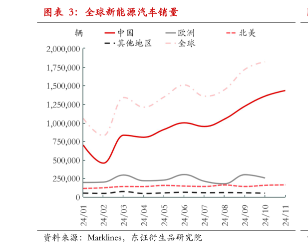 你知道全球新能源汽车销量
