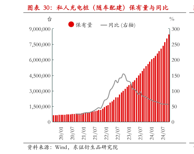 咨询下各位私人充电桩（随车配建）保有量与同比