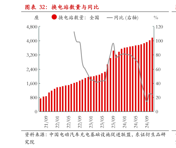 想问下各位网友换电站数量与同比