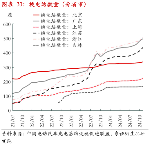 怎样理解换电站数量（分省市）