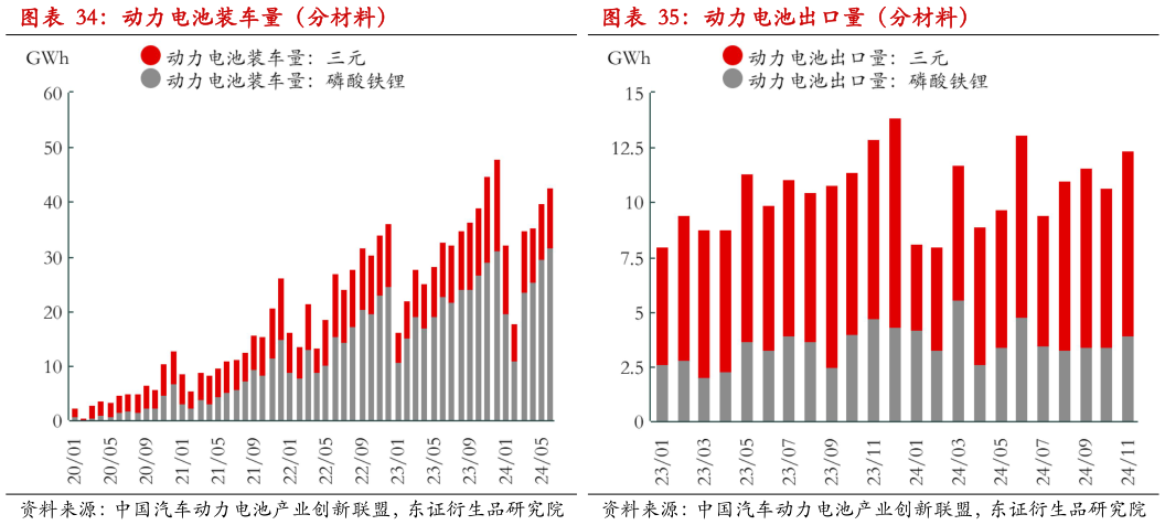 如何了解动力电池装车量（分材料）动力电池出口量（分材料）