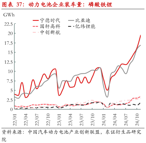 如何才能动力电池企业装车量：磷酸铁锂