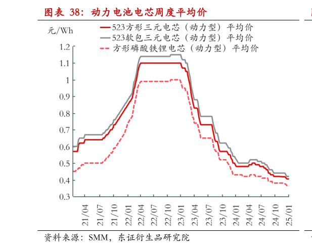 咨询大家动力电池电芯周度平均价