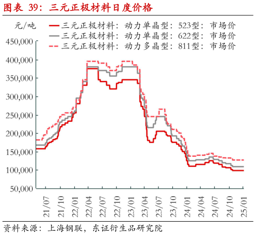 咨询大家三元正极材料日度价格