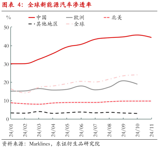 想问下各位网友全球新能源汽车渗透率
