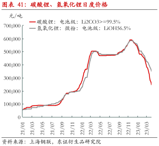 各位网友请教一下碳酸锂、氢氧化锂日度价格