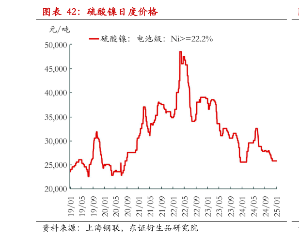 想关注一下硫酸镍日度价格