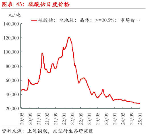 谁知道硫酸钴日度价格