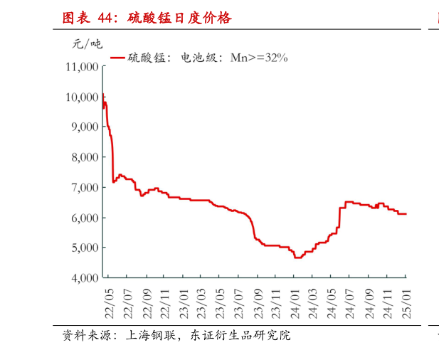 你知道硫酸锰日度价格