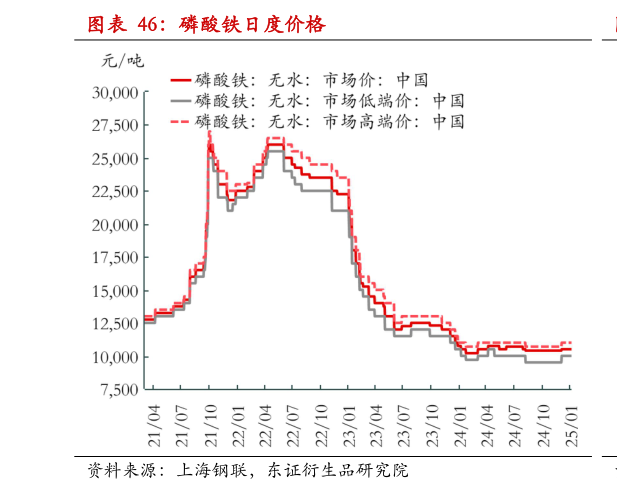 谁能回答磷酸铁日度价格