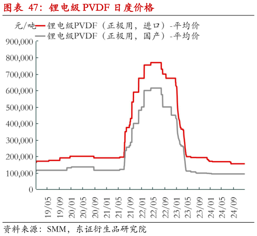 如何了解锂电级 PVDF 日度价格