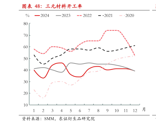 如何看待三元材料开工率