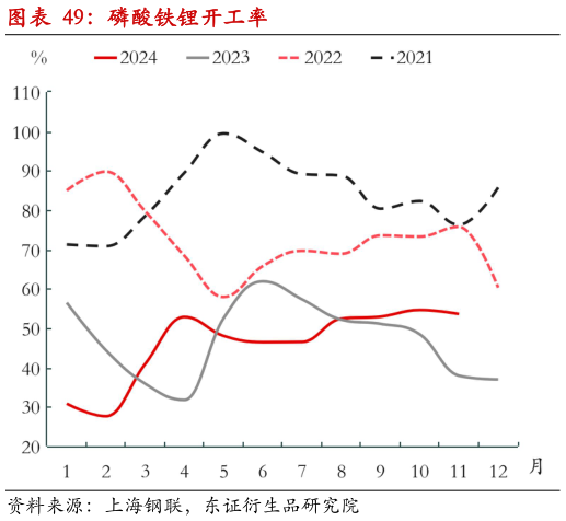 如何了解磷酸铁锂开工率