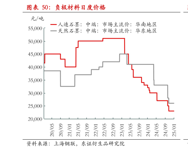 你知道负极材料日度价格