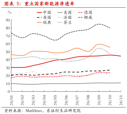 各位网友请教一下重点国家新能源渗透率
