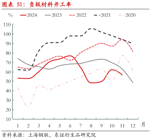 如何解释负极材料开工率