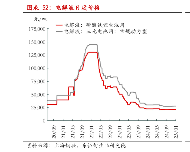 谁能回答电解液日度价格