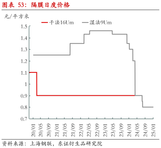 一起讨论下隔膜日度价格