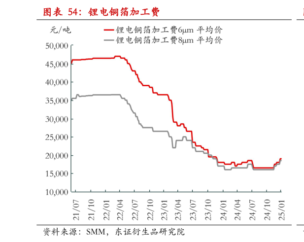 如何了解锂电铜箔加工费