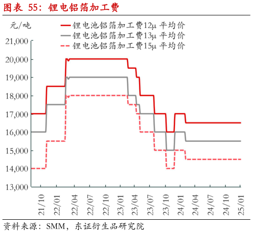 想关注一下锂电铝箔加工费