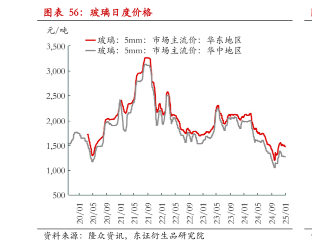 我想了解一下玻璃日度价格