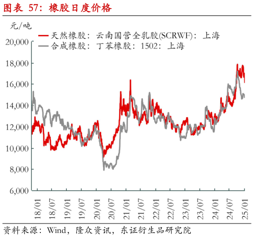 如何了解橡胶日度价格