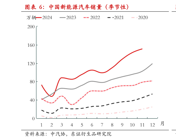 你知道中国新能源汽车销量（季节性）