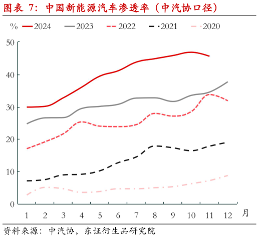 如何了解中国新能源汽车渗透率（中汽协口径）