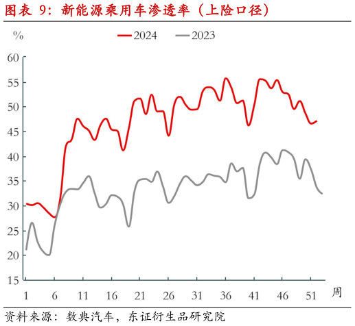 谁能回答新能源乘用车渗透率（上险口径）