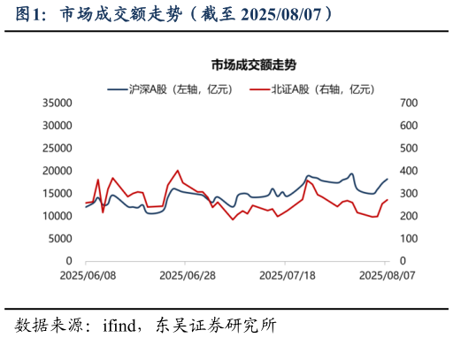 怎样理解市场成交额走势（截至 20250807）