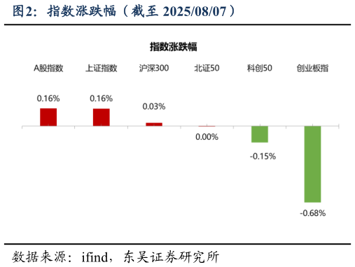 如何了解指数涨跌幅（截至 20250807）