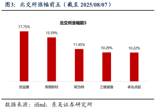 我想了解一下北交所涨幅前五（截至 20250807）