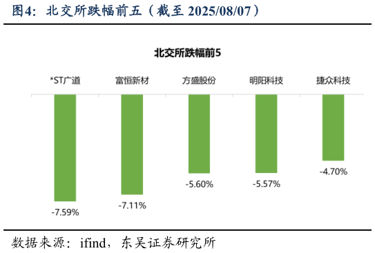 请问一下北交所跌幅前五（截至 20250807）