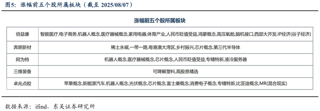 咨询大家涨幅前五个股所属板块（截至 20250807）