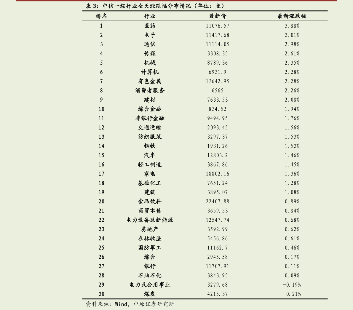 想问下各位网友中信一级行业全天涨跌幅分布情况（单位：点）